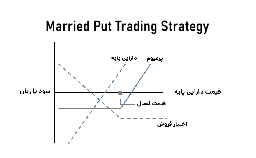 ساختار استراتژی مرید پوت (married put)