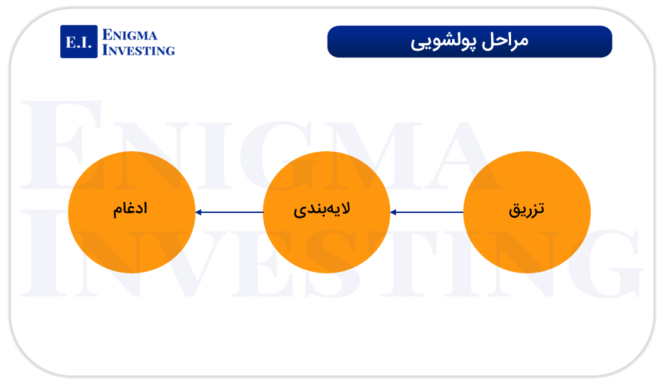 مراحل پولشویی شامل: تزریق، لایهبندی و ادغام