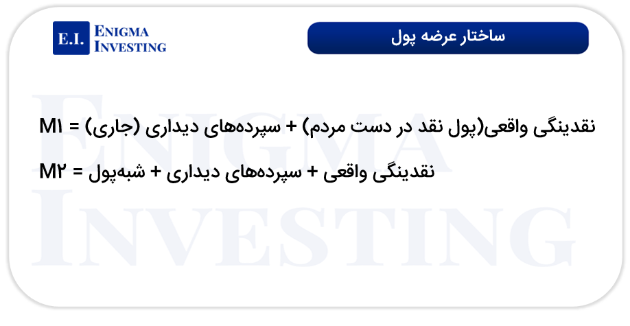 ساختار عرضه پول