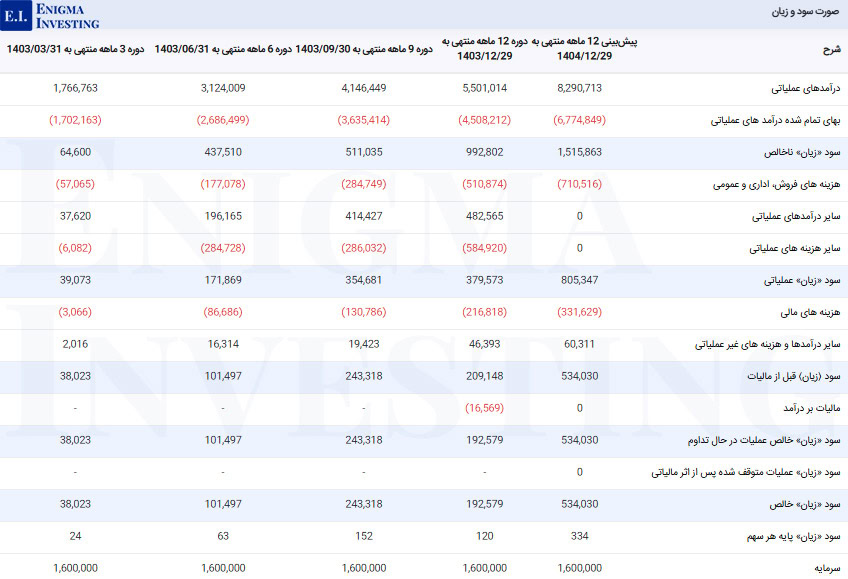 صورت سود و زیان فروسیل