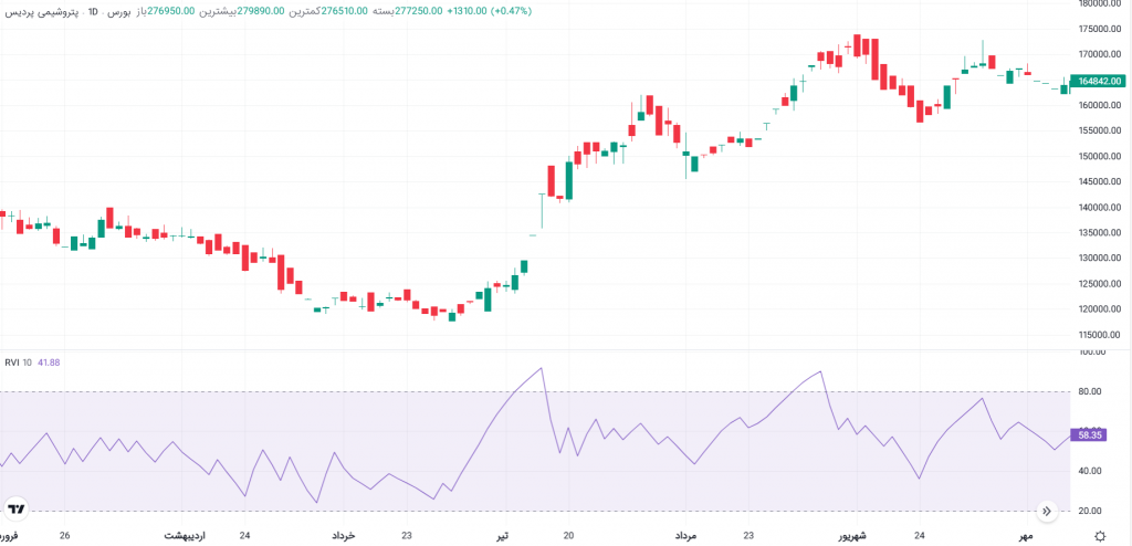 شاخص نوسان RVI در نمودار شپدیس