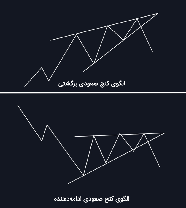 الگوی کنج صعودی برگشتی و ادامهدهنده