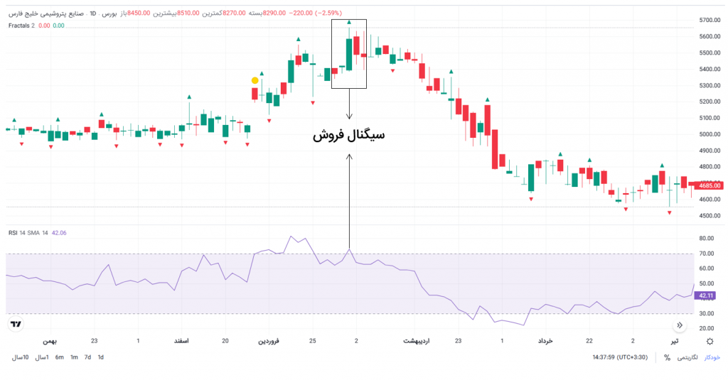 سیگنال فروش با استفاده از اندیکاتور فراکتال
