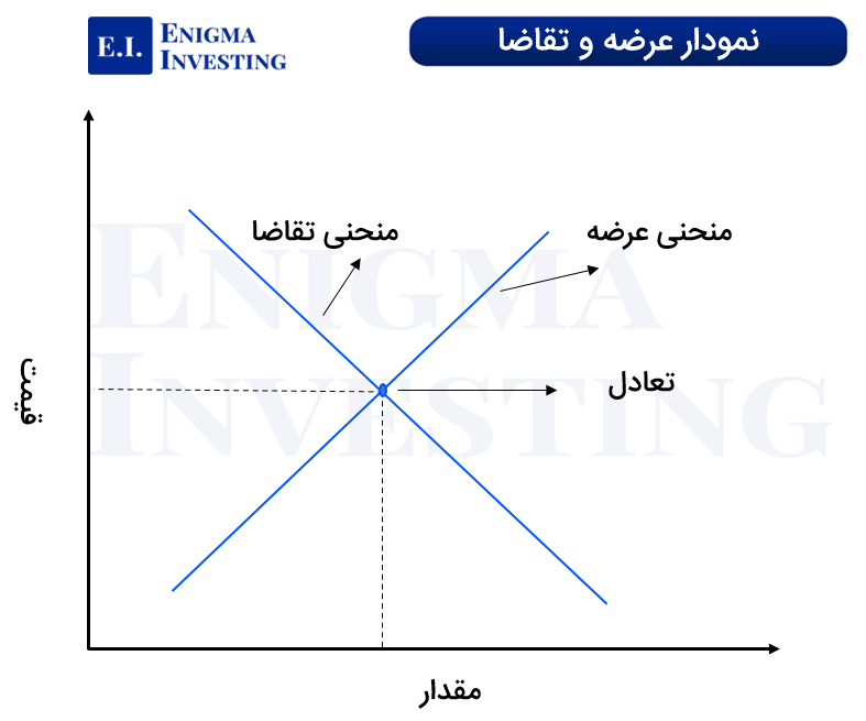 نمودار عرضه و تقاضا