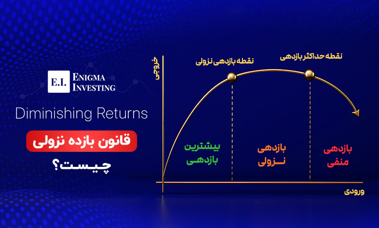 قانون بازده نزولی
