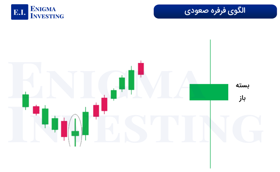 الگوی کندل فرفره صعودی