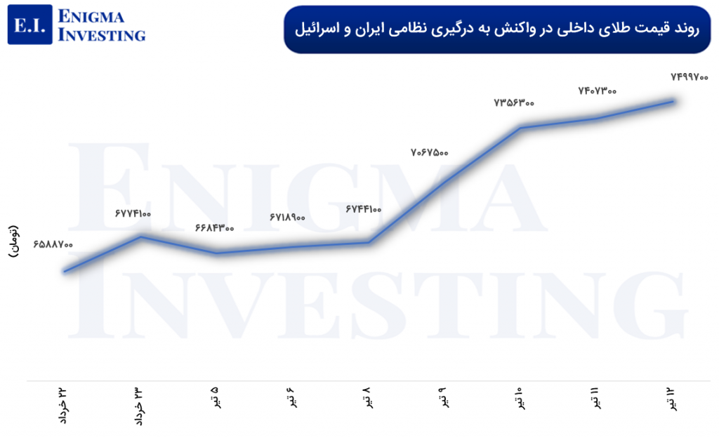 نمودار طلای داخلی