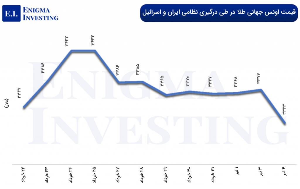 نمودار انس جهانی طلا