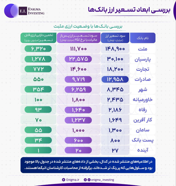 بررسی تسعیر ارز بانکها