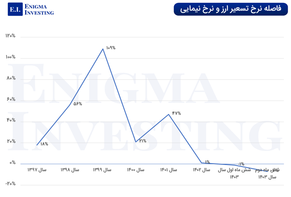 فاصله نرخ تسعیر ارز و نرخ نیمایی