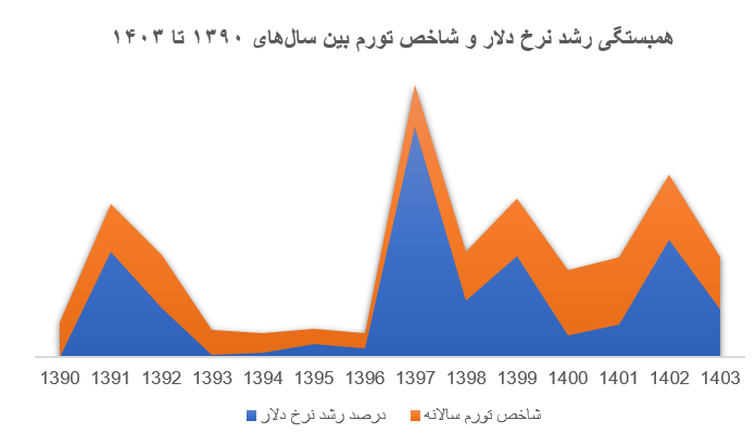 همبستگی رشد نرخ دلار و شاخص تورم