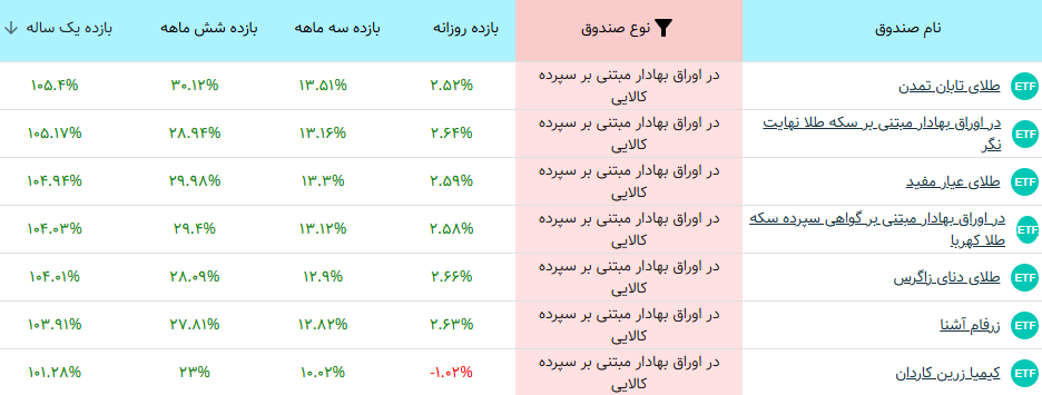 بهترین صندوقهای کالایی در بورس ایران