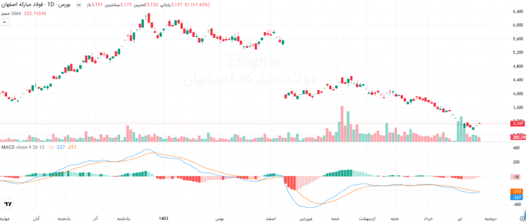 میانگین متحرک همگرایی-واگرایی (MACD)