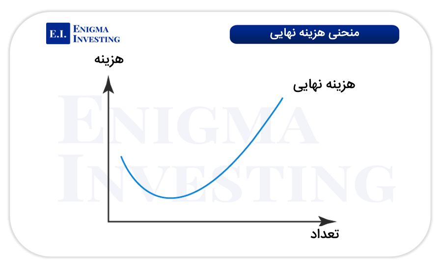 منحنی هزینه نهایی
