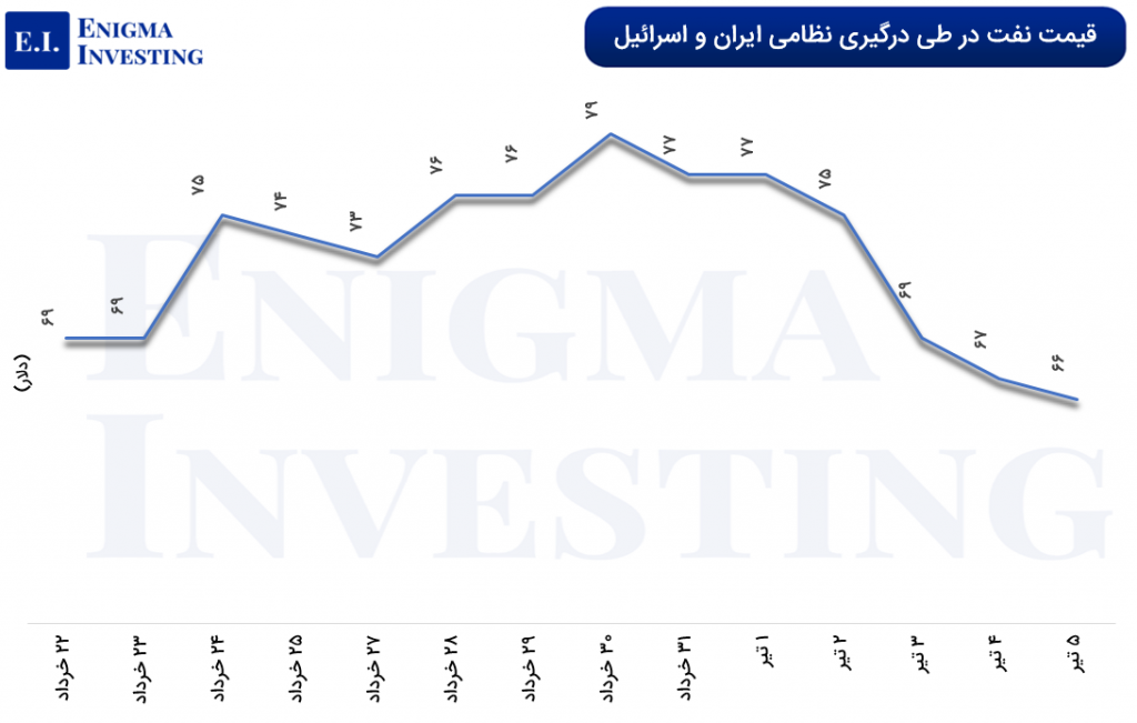 نمودار قیمتی نفت