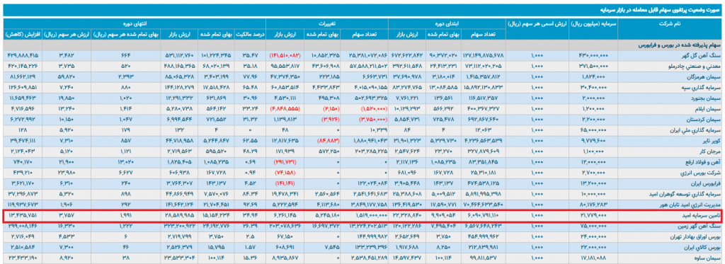 محاسبه مازاد ارزش تامین سرمایه وامید