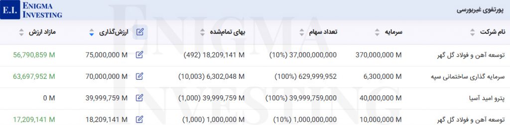 پرتفوی غیربورسی وامید در انیگما