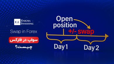 سواپ در فارکس