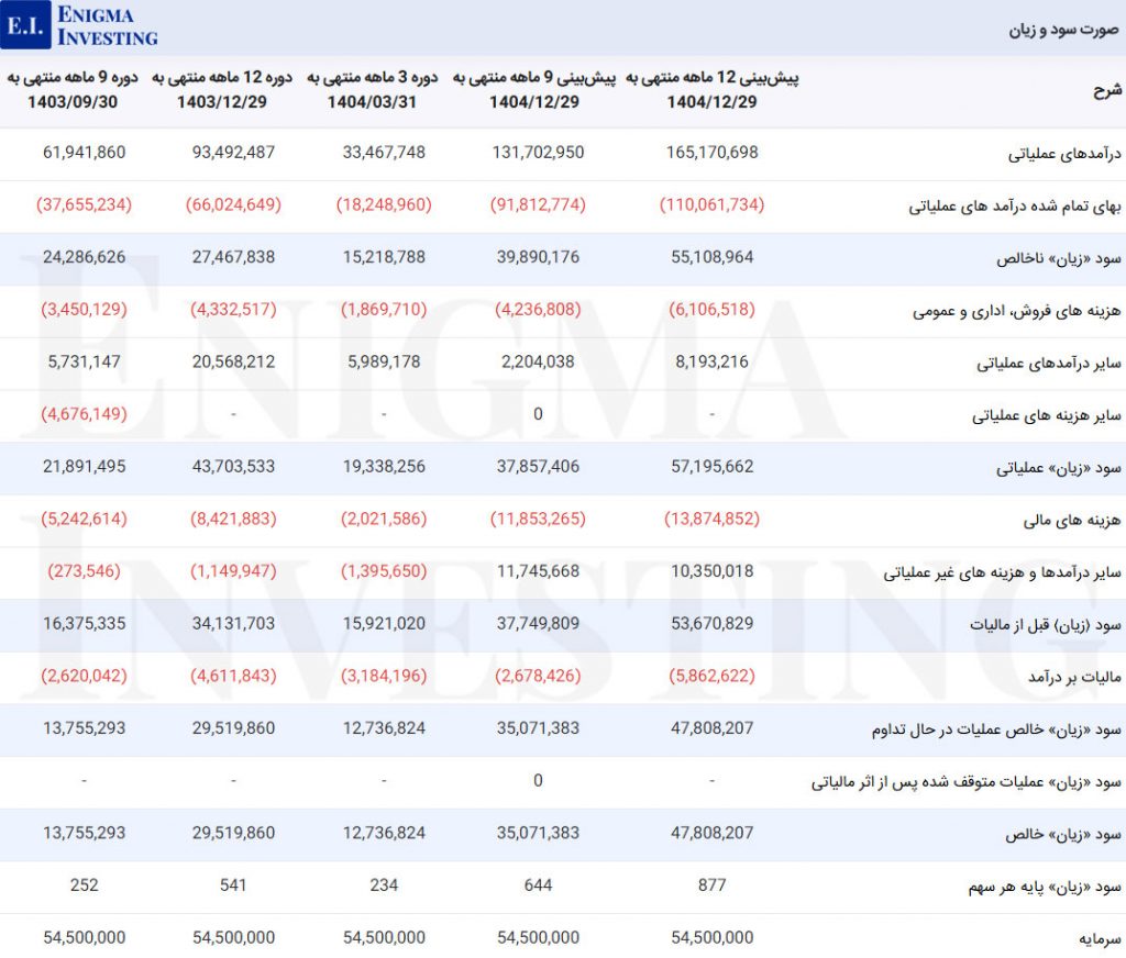 صورت سود و زیان بترانس