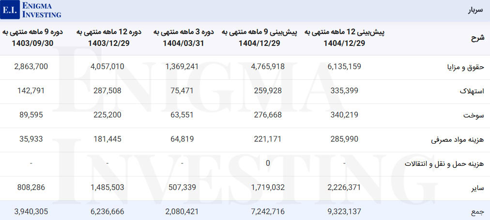 سربار بترانس