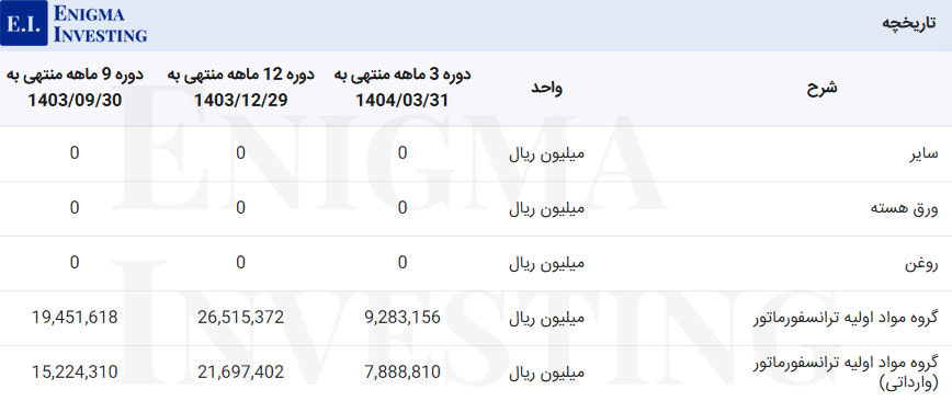مبلغ مواد اولیه مصرفی بترانس