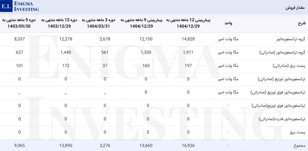 مقدار فروش بترانس