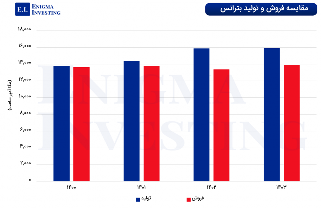 نمودار مقایسه تولید و فروش بترانس