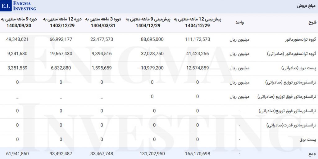 مبلغ فروش بترانس