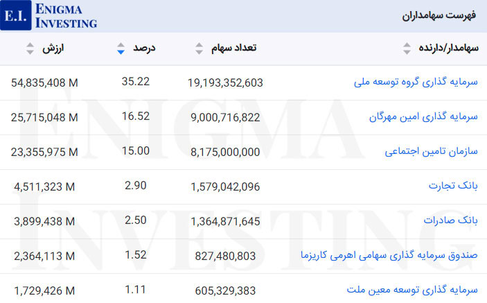 فهرست سهامداران عادی بالای یک درصد بترانس