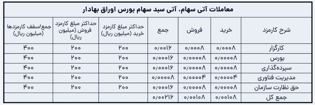 کارمزد معاملات قراردادهای آتی کالا