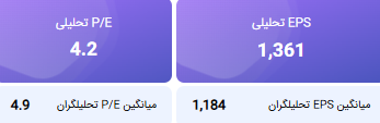 EPS و P/E پکویر