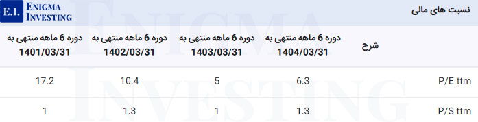 نسبتهای مالی پکویر