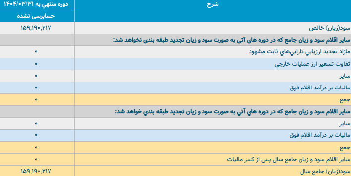 اقلام صورت سود و زیان جامع