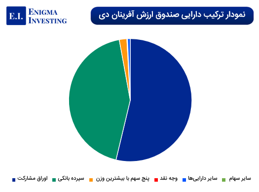 ترکیب دارایی صندوق ارزش آفرینان دی
