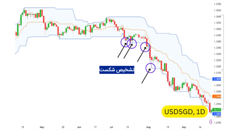 استراتژی معاملاتی شکست