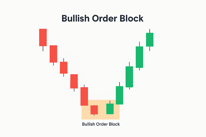 اوردر بلاک صعودی (Bullish Order Block)