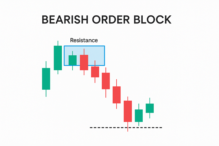 اوردر بلاک نزولی (Bearish Order Block)