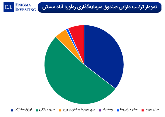 نمودار ترکیب دارایی صندوق سرمایهگذاری رهآورد آباد مسکن