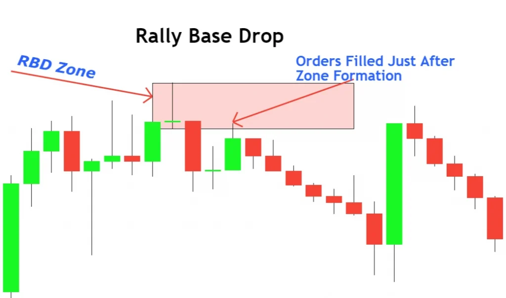 رالی بیس دراپ (Rally Base Drop)
