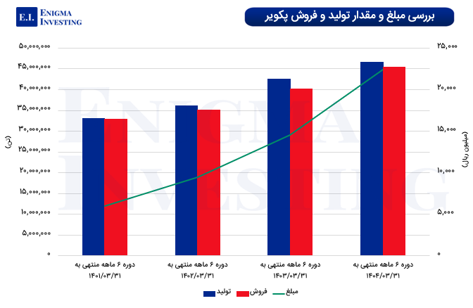 مقایسه مقدار تولید و فروش پکویر