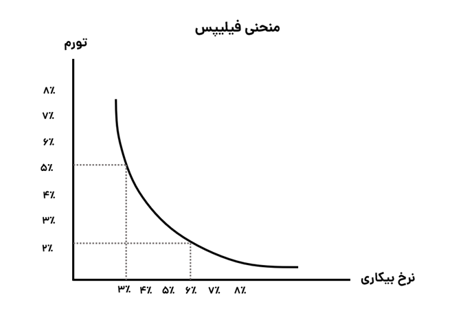 منحنی فیلیپس چیست و چه ارتباطی با تورم و بیکاری دارد؟
