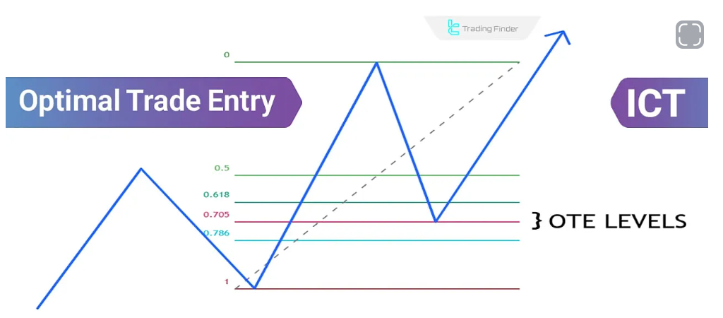نقطه ورود بهینه (Optimal Trade Entry - OTE)