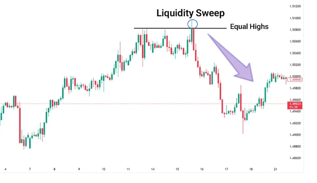 جاروب نقدینگی (Liquidity Sweep Strategy)