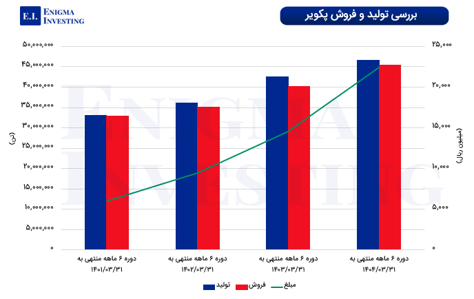 بررسی تولید و فروش پکویر