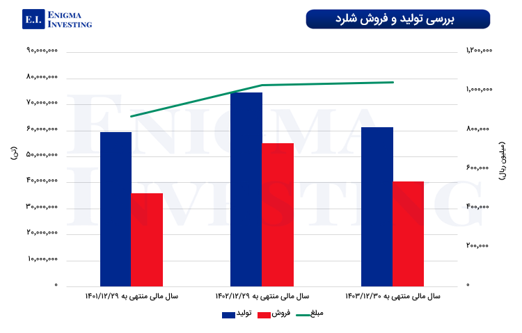 بررسی تولید و فروش شلرد