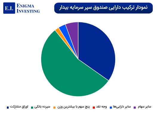 ترکیب دارایی صندوق سپر سرمایه بیدار