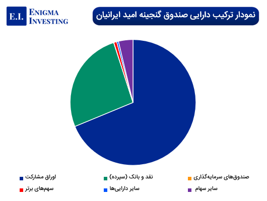 نمودار ترکیب دارایی صندوق گنجینه امید ایرانیان
