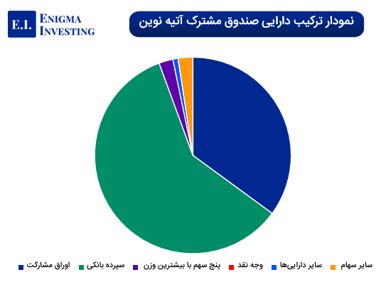 ترکیب دارایی صندوق مشترک آتیه نوین