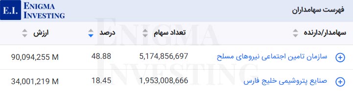 برخی از سهامداران تلفیقی کرماشا