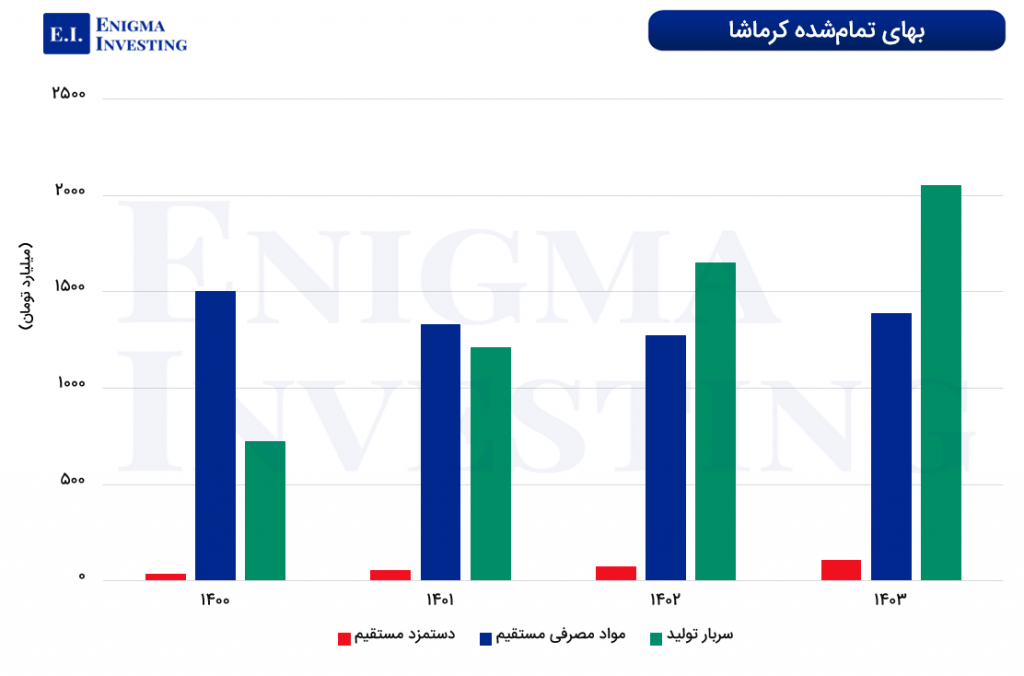نمودار ترکیب بهای تمامشده کرماشا